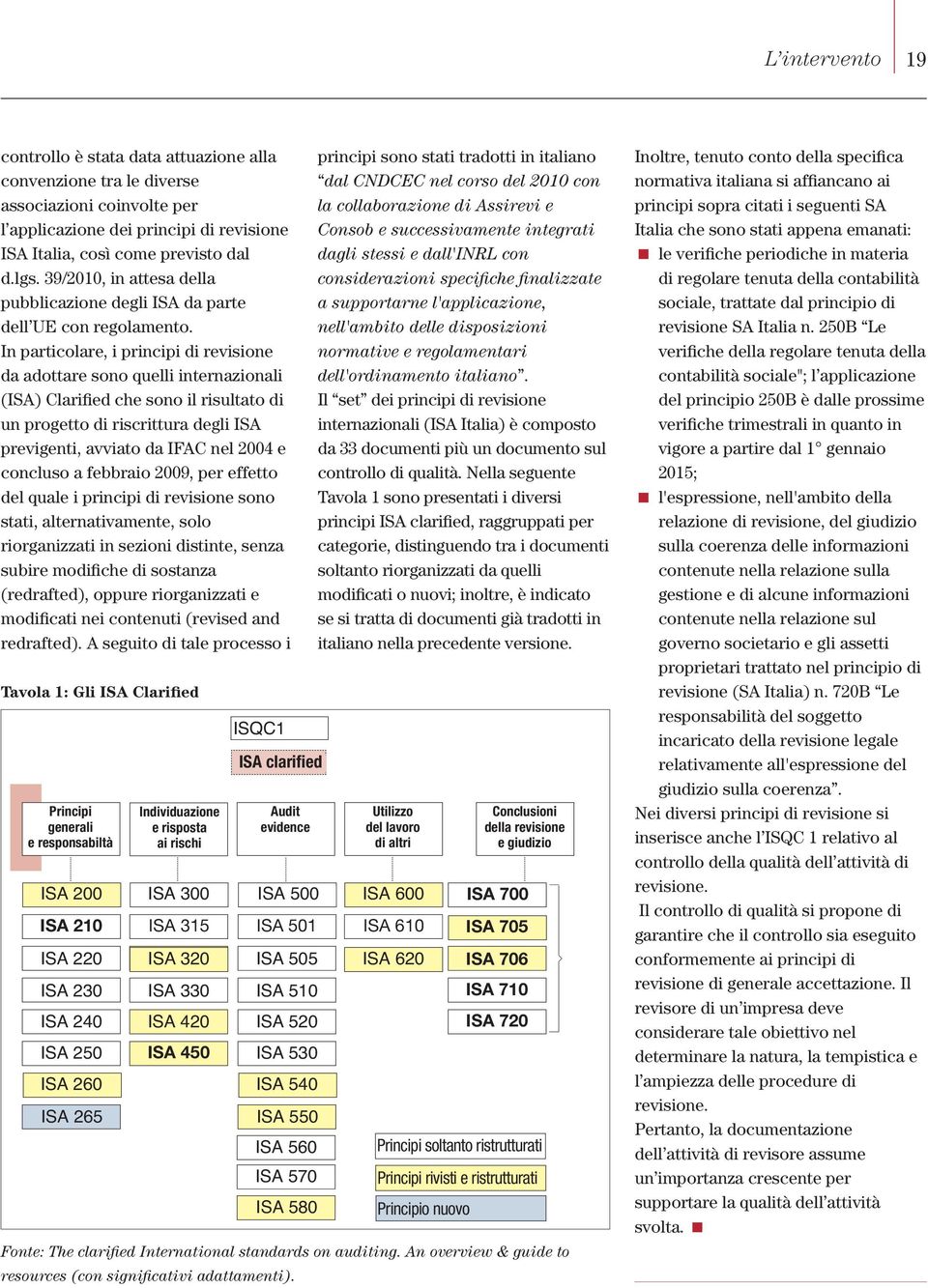 In particolare, i principi di revisione da adottare sono quelli internazionali (ISA) Clarified che sono il risultato di un progetto di riscrittura degli ISA previgenti, avviato da IFAC nel 2004 e