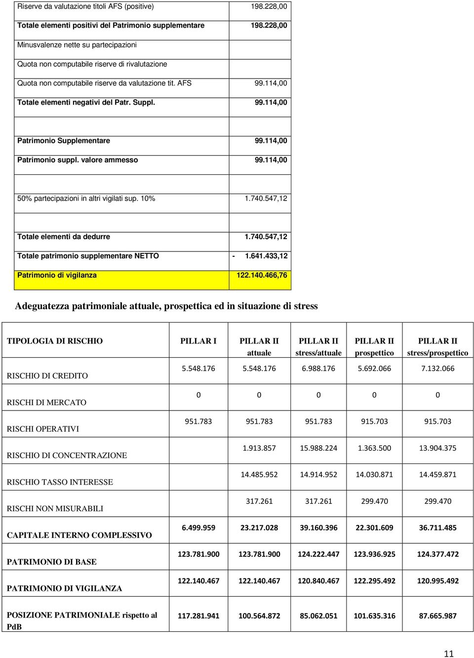 114,00 Patrimonio suppl. valore ammesso 99.114,00 50% partecipazioni in altri vigilati sup. 10% 1.740.547,12 Totale elementi da dedurre 1.740.547,12 Totale patrimonio supplementare NETTO - 1.641.