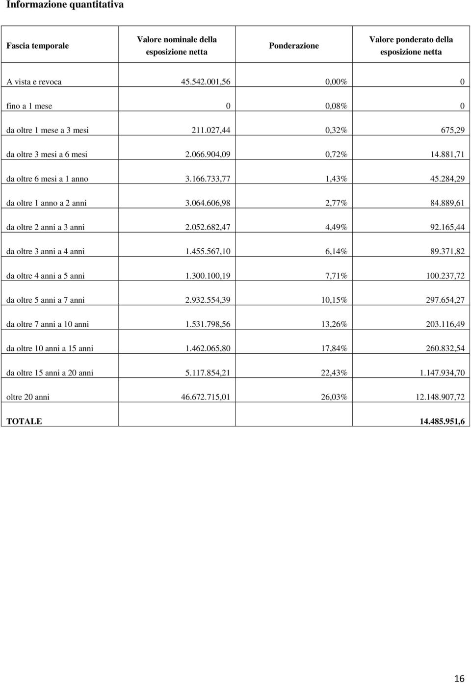 284,29 da oltre 1 anno a 2 anni 3.064.606,98 2,77% 84.889,61 da oltre 2 anni a 3 anni 2.052.682,47 4,49% 92.165,44 da oltre 3 anni a 4 anni 1.455.567,10 6,14% 89.371,82 da oltre 4 anni a 5 anni 1.300.