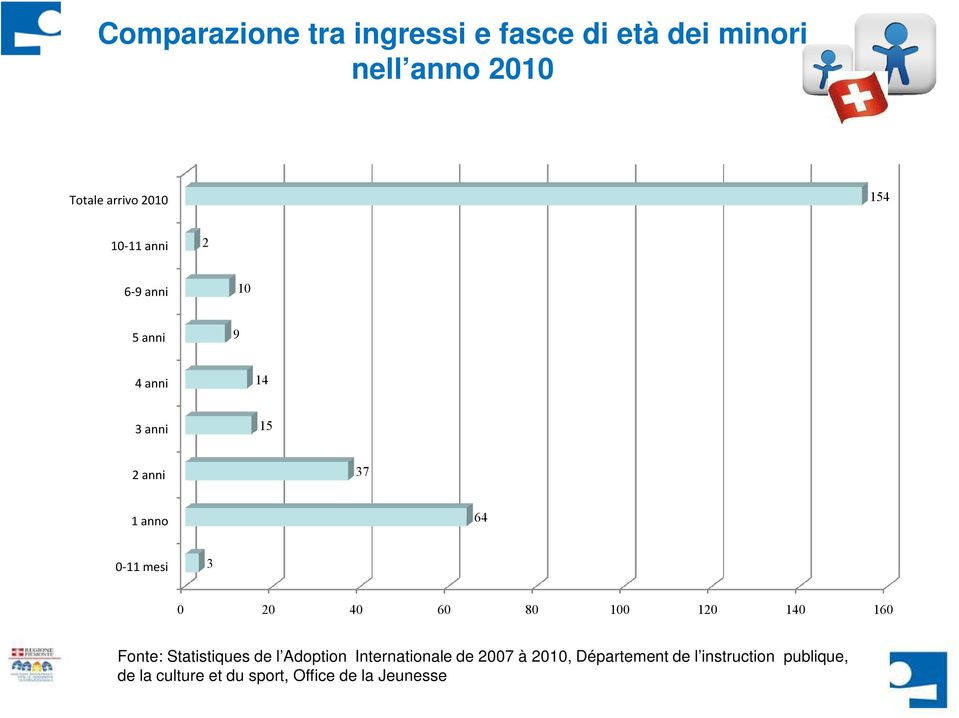 3 0 20 40 60 80 100 120 140 160 Fonte: Statistiques de l doption nternationale de 2007 à