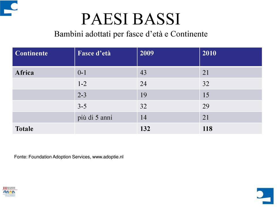 24 32 2-3 19 15 3-5 32 29 più di 5 anni 14 21 Totale