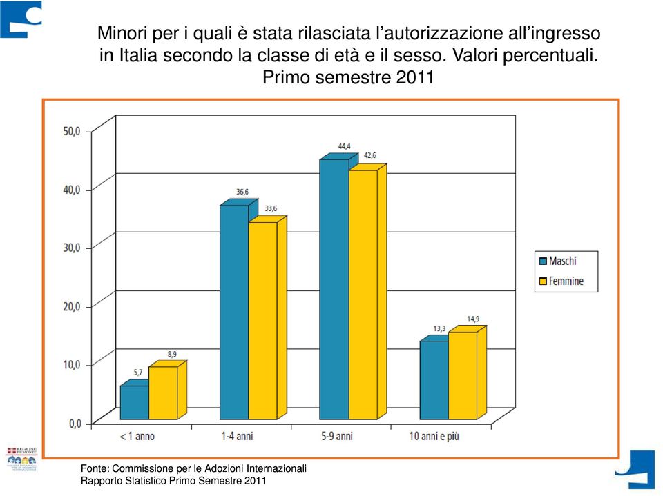 Valori percentuali.