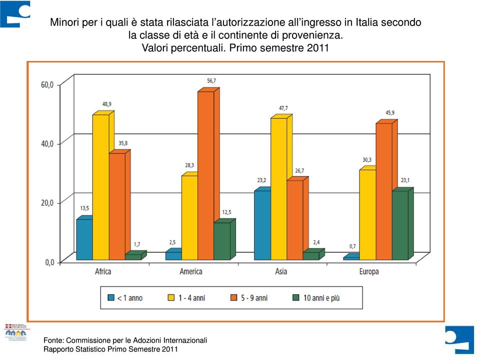 provenienza. Valori percentuali.