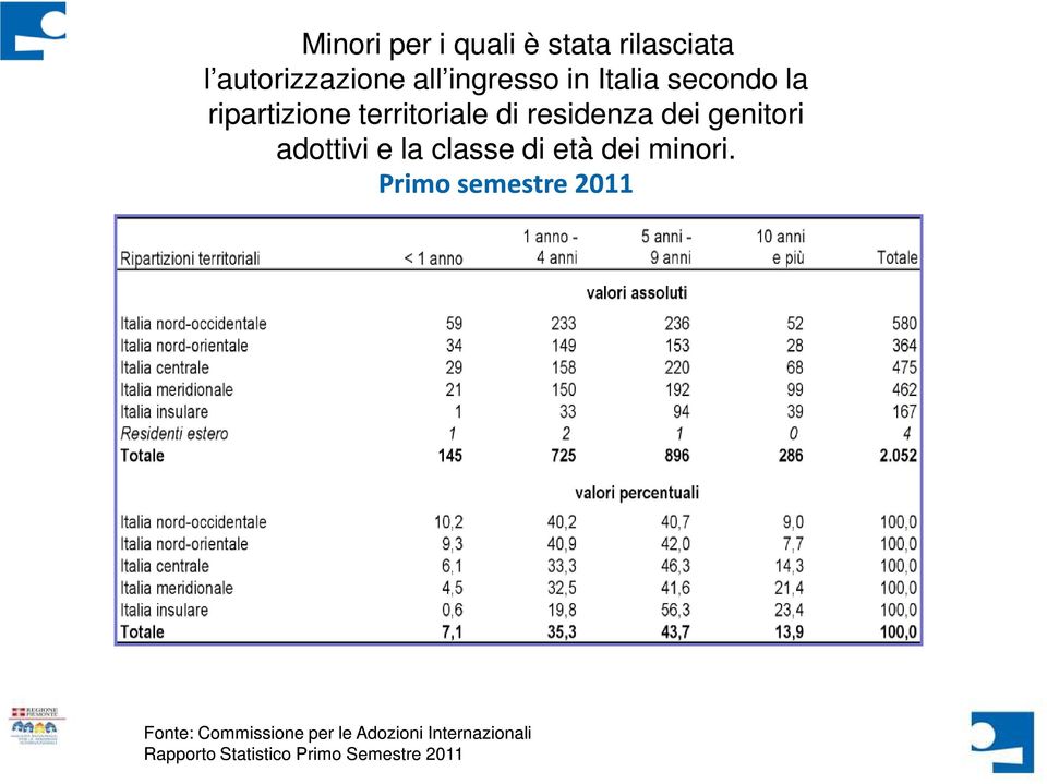 adottivi e la classe di età dei minori.