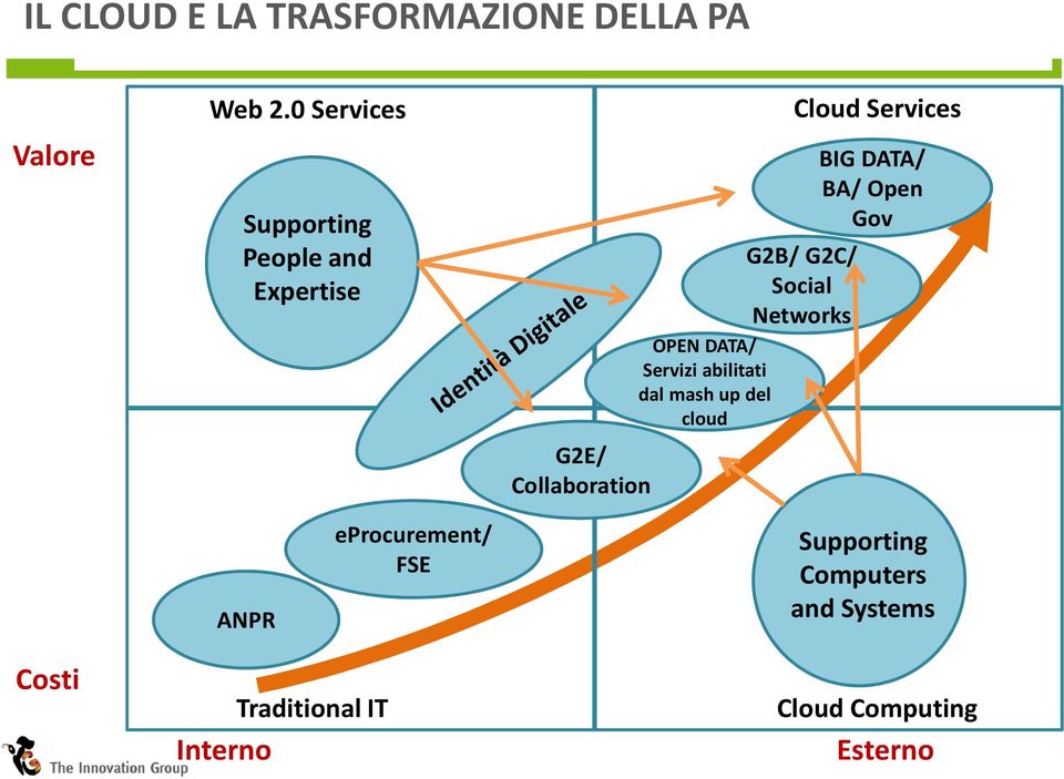 Networks OPEN DATA/ Servizi abilitati dal mashup del cloud Cloud Services BIG DATA/