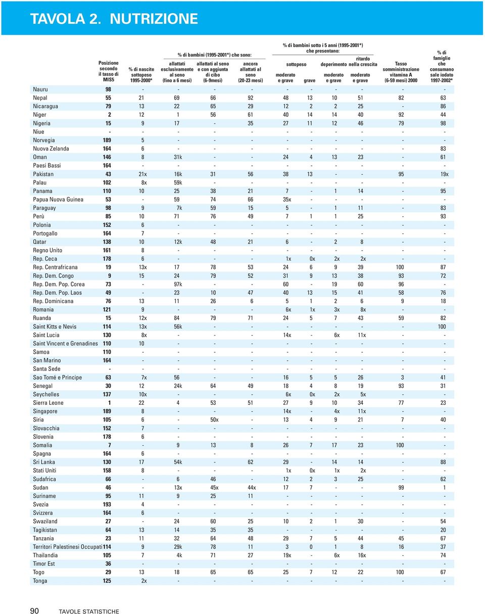 allattati al seno (20-23 mesi) % di bambini sotto i 5 anni (1995-*) che presentano: Tasso somministrazione vitamina A (6-59 mesi) % di famiglie che consumano sale iodato 1997-2002* Nauru 98 - - - - -