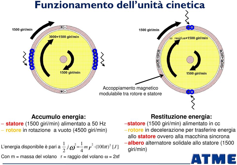 Con m = massa del volano r = raggio del volano ω = 2πf Restituzione energia: statore (1500 giri/min) alimentato in cc rotore in