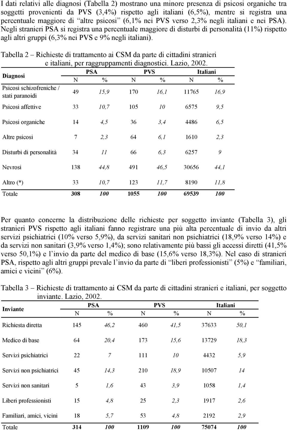 Negli stranieri PSA si registra una percentuale maggiore di disturbi di personalità (11%) rispetto agli altri gruppi (6,3% nei PVS e 9% negli italiani).