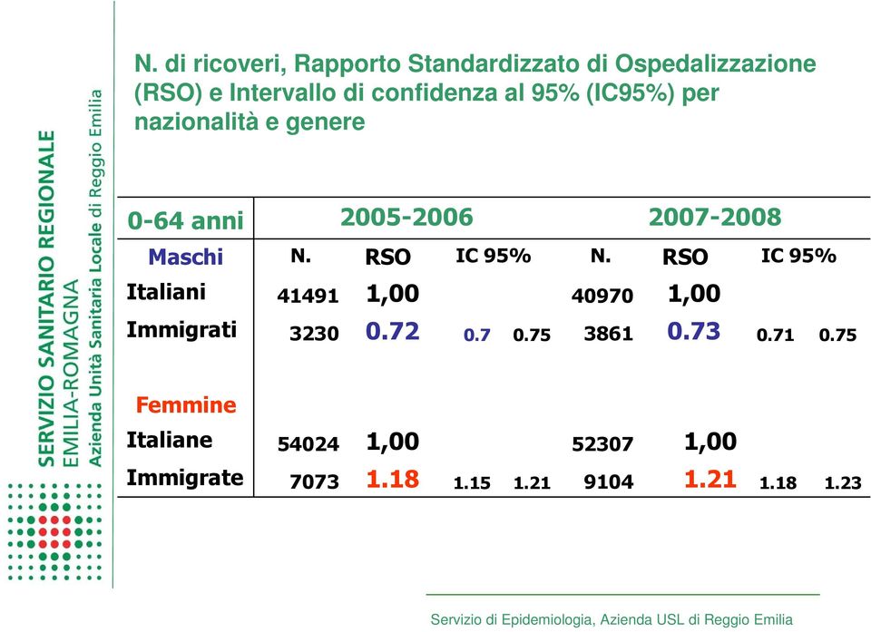 RSO IC 95% N. RSO IC 95% Italiani 41491 1,00 40970 1,00 Immigrati 3230 0.72 0.7 0.75 3861 0.
