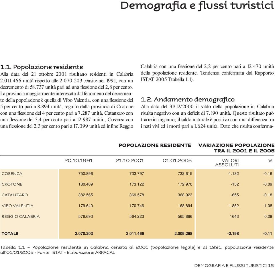 La provincia maggiormente interessata dal fenomeno del decremento della popolazione è quella di Vibo Valentia, con una flessione del 5 per cento pari a 8.