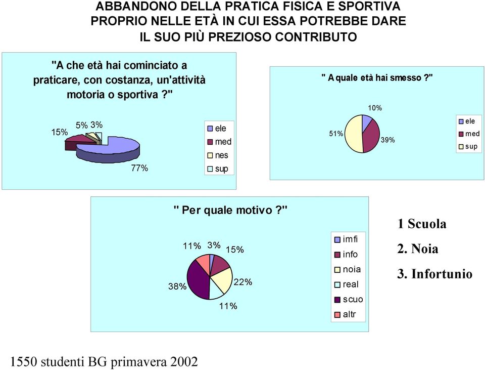 " 15% 5% 3% ele 77% med nes sup " A quale età hai smesso?" 10% 51% 39% ele med sup " Per quale motivo?