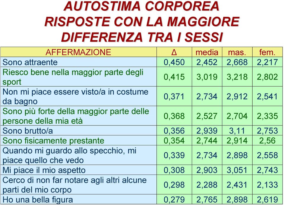 2,541 Sono più forte della maggior parte delle persone della mia età 0,368 2,527 2,704 2,335 Sono brutto/a 0,356 2,939 3,11 2,753 Sono fisicamente prestante 0,354 2,744 2,914