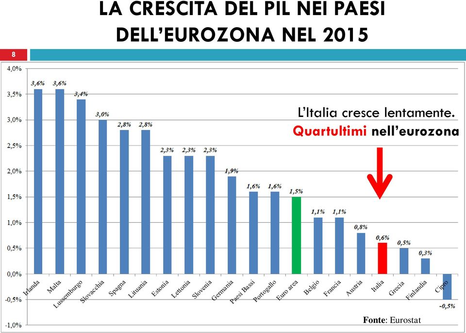 Italia cresce lentamente.