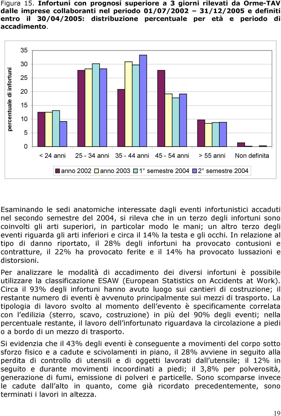 35 percentuale di infortuni 30 25 20 15 10 5 0 < 24 anni 25-34 anni 35-44 anni 45-54 anni > 55 anni Non definita anno 2002 1 semestre 2 semestre Esaminando le sedi anatomiche interessate dagli eventi