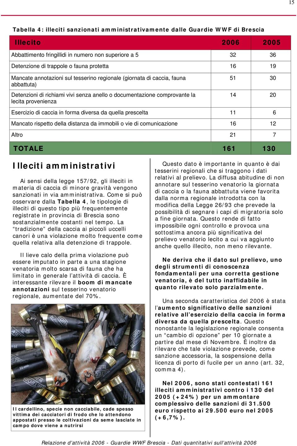 20 Esercizio di caccia in forma diversa da quella prescelta 11 6 Mancato rispetto della distanza da immobili o vie di comunicazione 16 12 Altro 21 7 TOTALE 161 130 Illeciti amministrativi Ai sensi