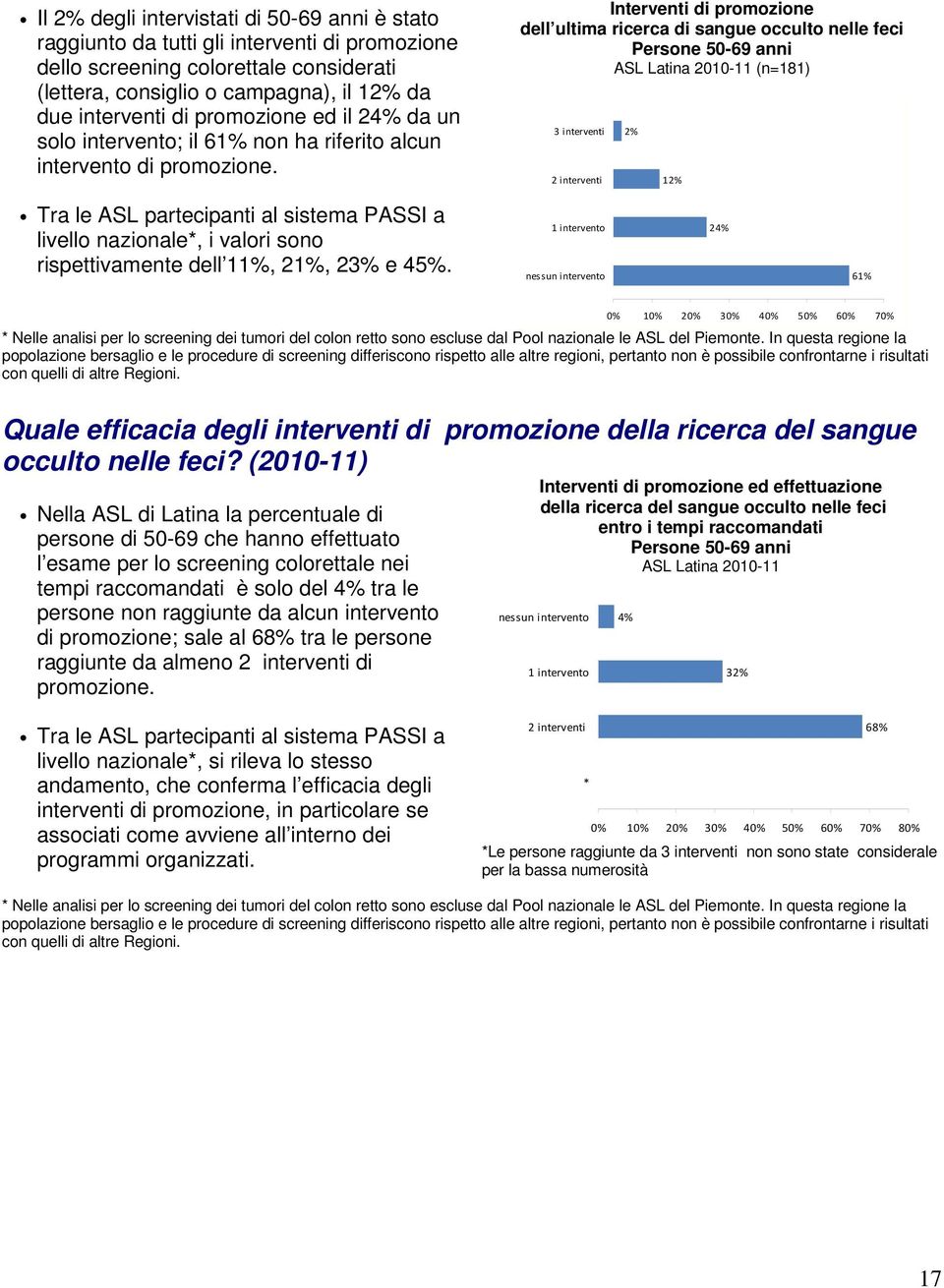 Interventi di promozione dell ultima ricerca di sangue occulto nelle feci ASL Latina 2010-11 (n=181) 3 interventi 2 interventi 1 Tra le ASL partecipanti al sistema PASSI a livello nazionale*, i