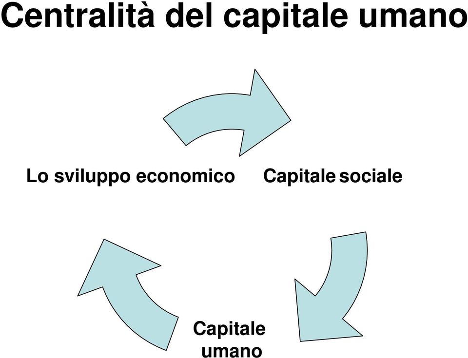 sviluppo economico