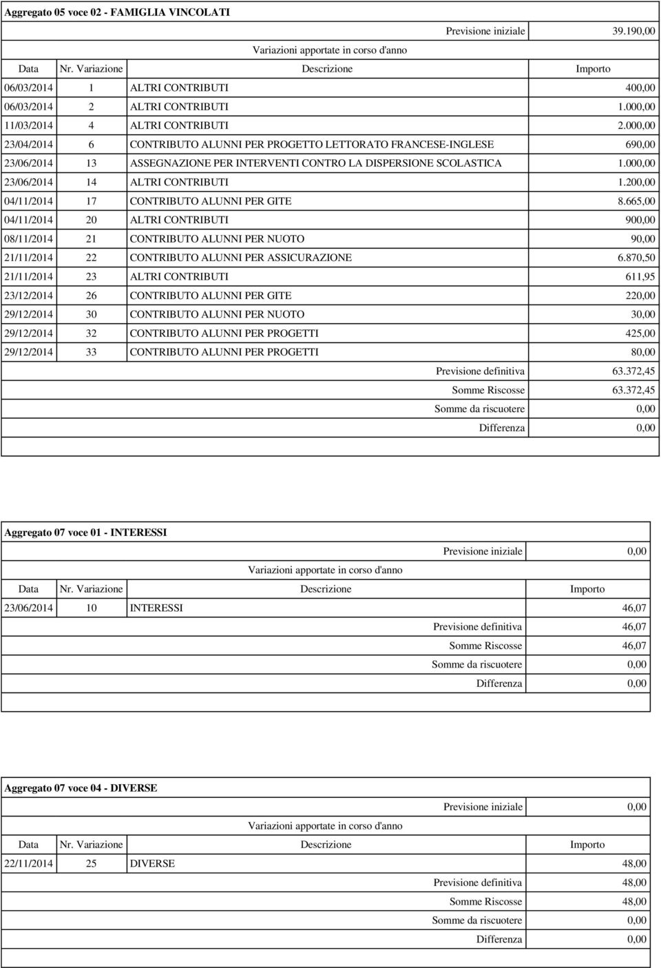 000,00 23/06/2014 14 ALTRI CONTRIBUTI 1.200,00 04/11/2014 17 CONTRIBUTO ALUNNI PER GITE 8.