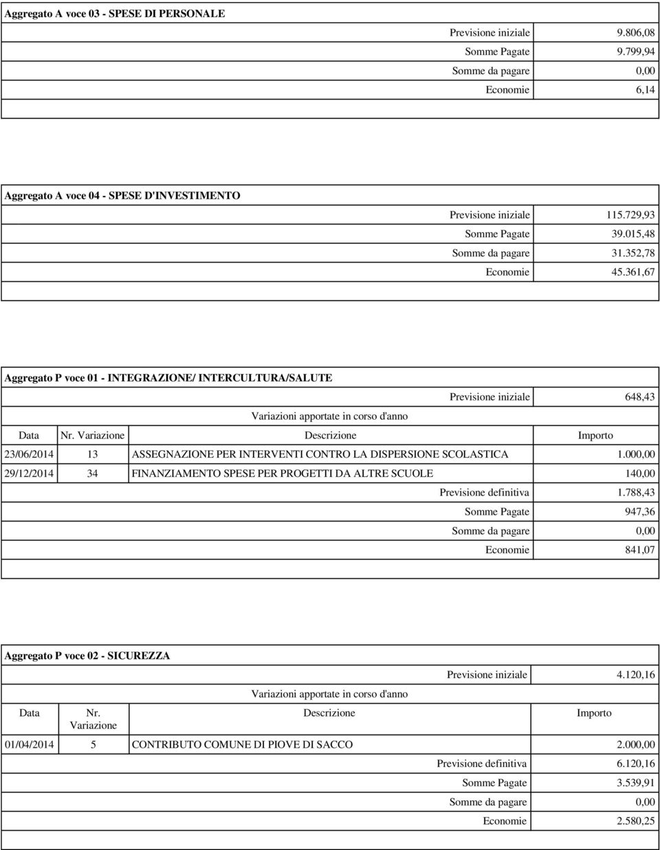 361,67 Aggregato P voce 01 - INTEGRAZIONE/ INTERCULTURA/SALUTE Previsione iniziale 648,43 23/06/2014 13 ASSEGNAZIONE PER INTERVENTI CONTRO LA DISPERSIONE SCOLASTICA 1.