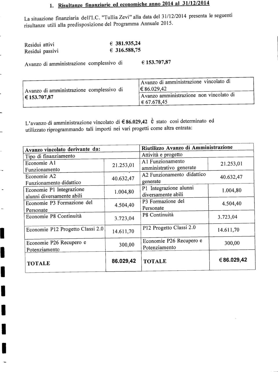 707,87 Avanzo amministrazione non vincolato di 67.678,45 L'avanzo di amministrazione vincolato di 86.