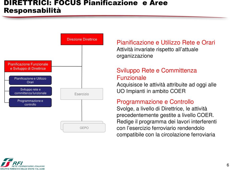 Sviluppo Rete e Committenza Funzionale Acquisisce le attività attribuite ad oggi alle UO Impianti in ambito COER Programmazione e Controllo Svolge, a livello di