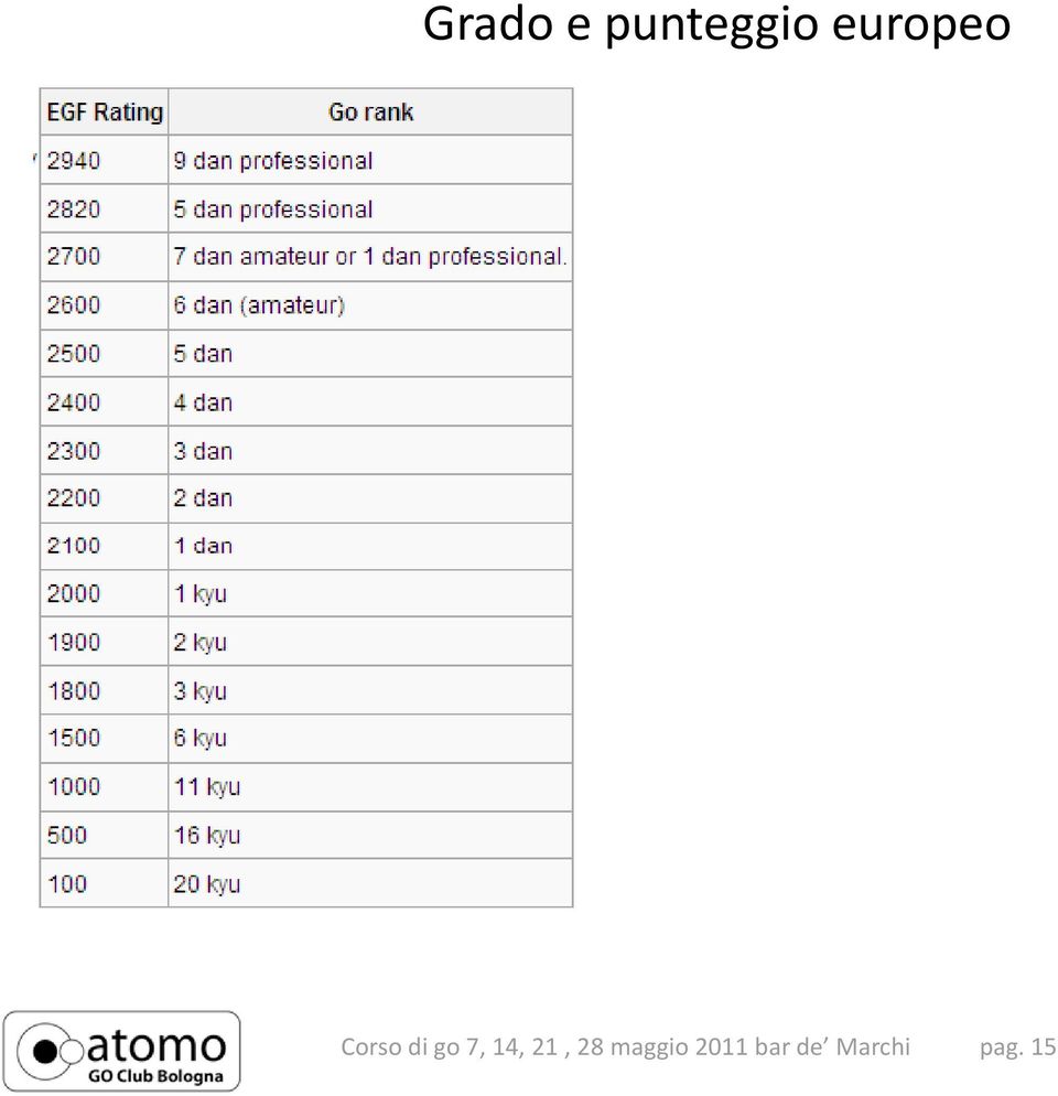 7, 14, 21, 28 maggio