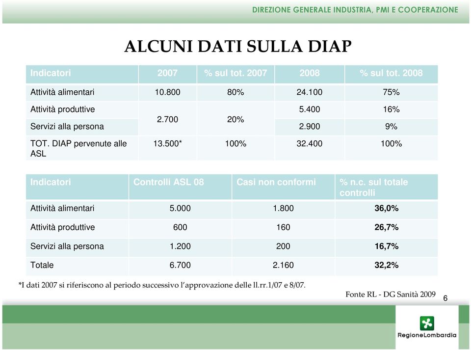 400 100% Indicatori Controlli ASL 08 Casi non conformi % n.c. sul totale controlli Attività alimentari 5.000 1.