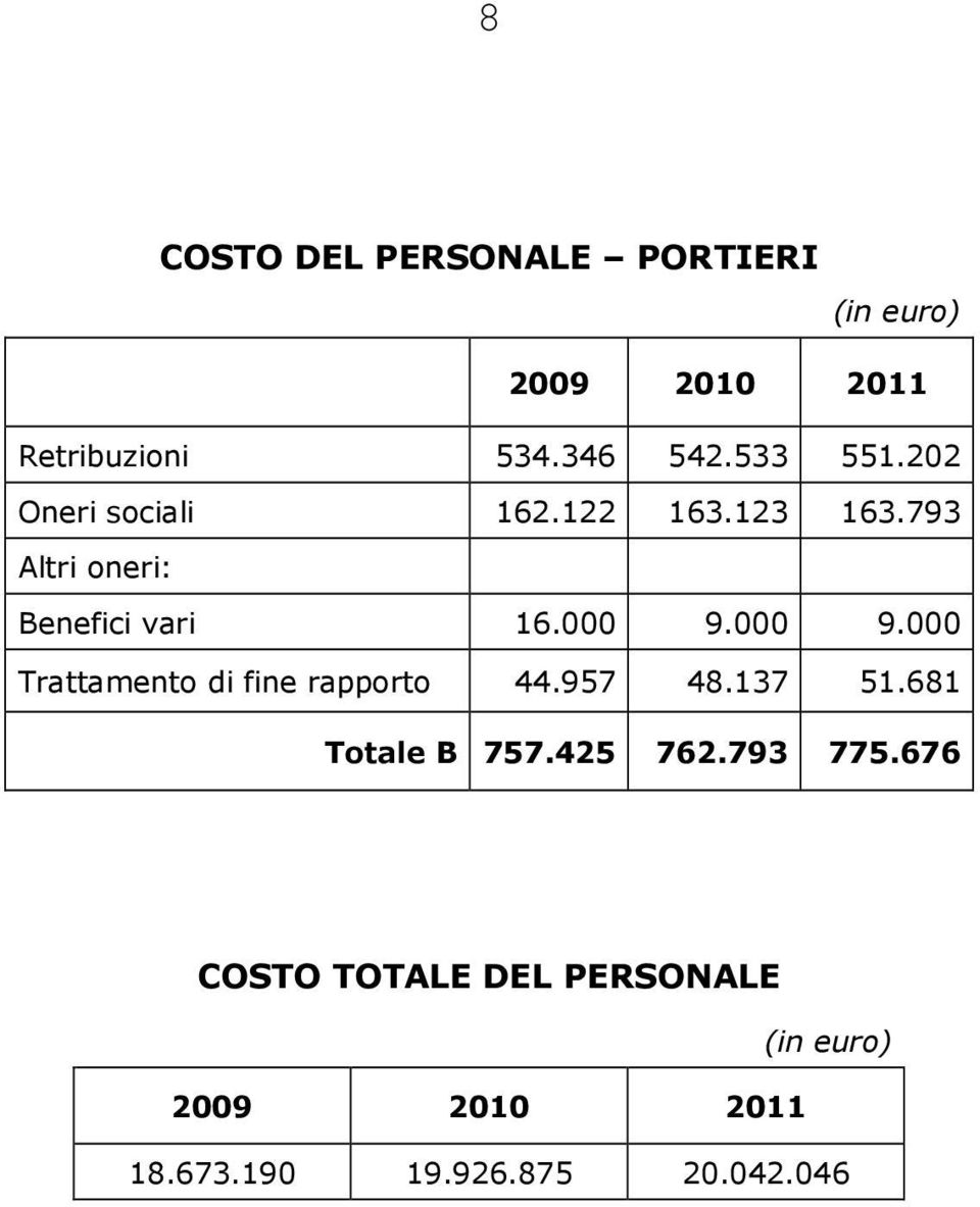 000 9.000 Trattamento di fine rapporto 44.957 48.137 51.681 Totale B 757.