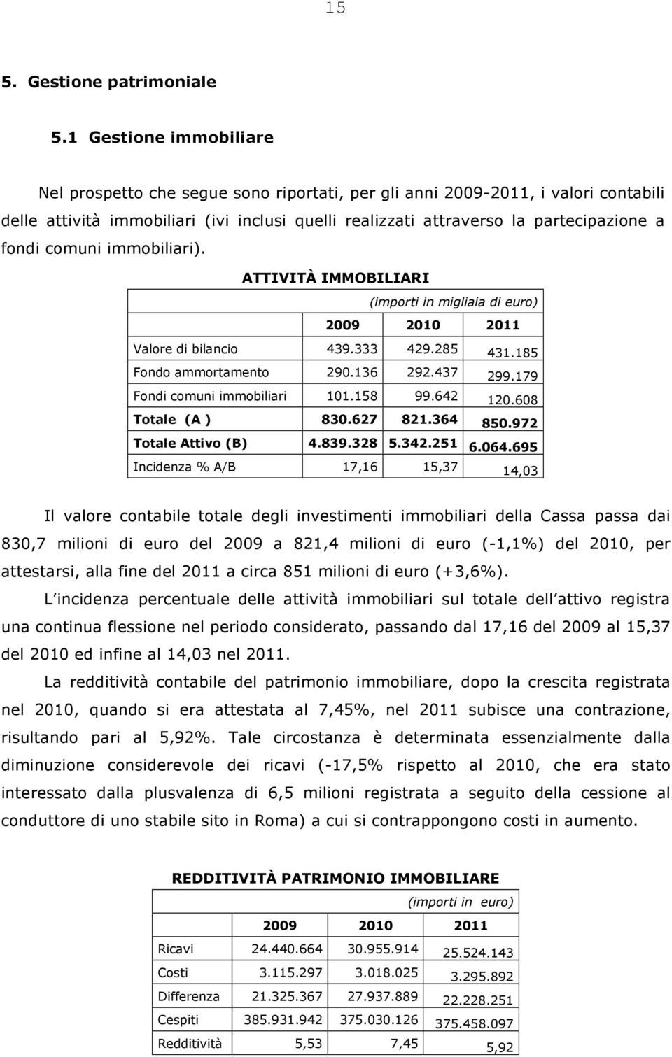 fondi comuni immobiliari). ATTIVITÀ IMMOBILIARI (importi in migliaia di euro) Valore di bilancio 439.333 429.285 431.185 Fondo ammortamento 290.136 292.437 299.179 Fondi comuni immobiliari 101.158 99.