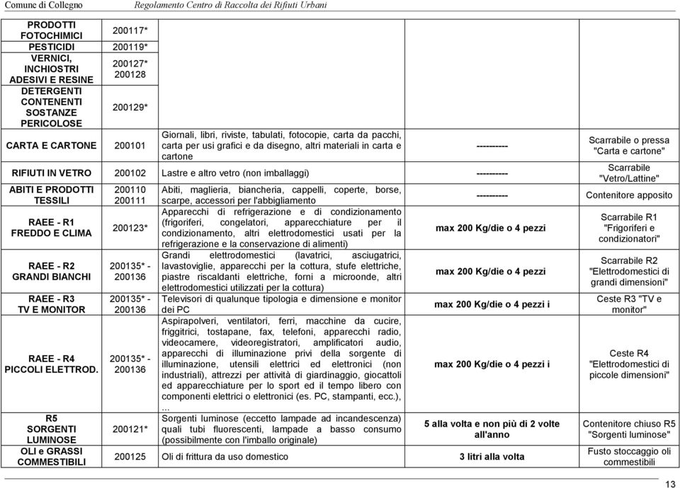 E PRODOTTI TESSILI RAEE - R1 FREDDO E CLIMA RAEE - R2 GRANDI BIANCHI RAEE - R3 TV E MONITOR RAEE - R4 PICCOLI ELETTROD.