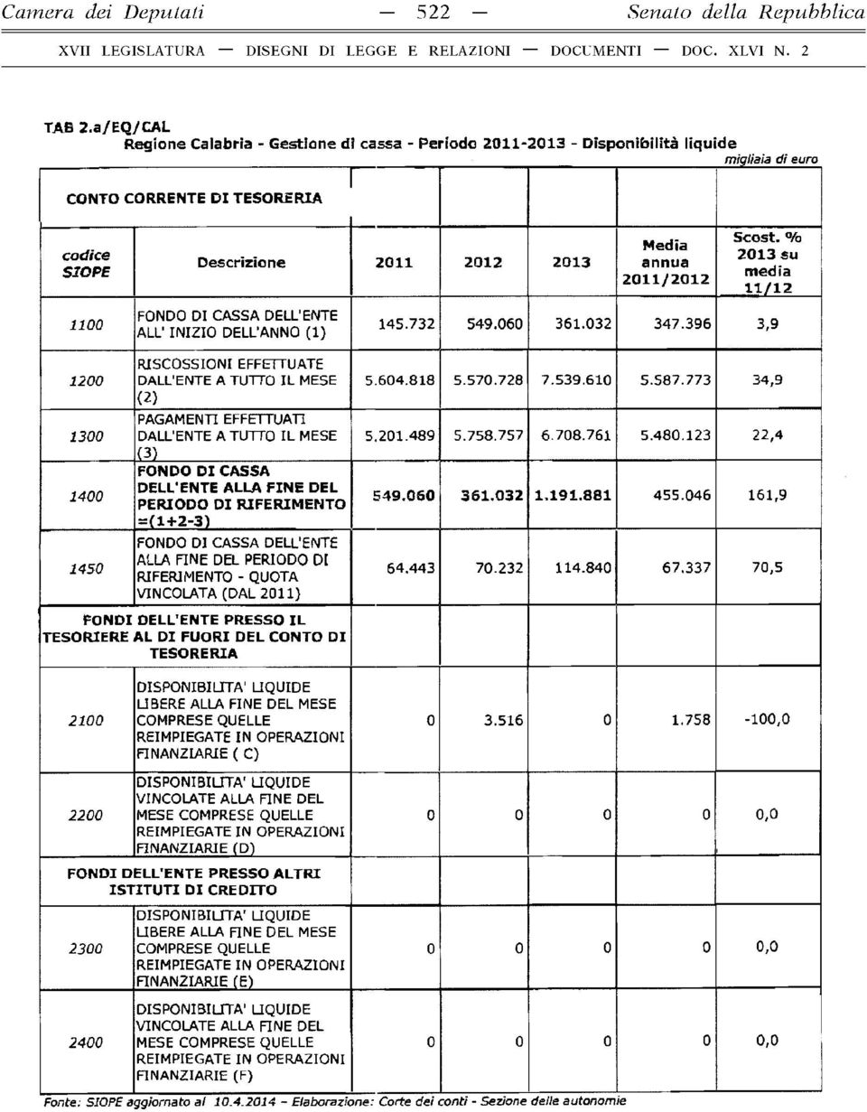 SIOPE 1100 D e s c riz io n e 2 0 1 1 2 0 1 2 2 0 1 3 FONDO DI CASSA DELL'ENTE ALL' INIZIO DELL'ANNO (1) M e d ia a n n u a 2 0 1 1 /2 0 1 2 S c o s t. /o 2 0 1 3 s u m e d ia 1 1 / 1 2 145.732 549.