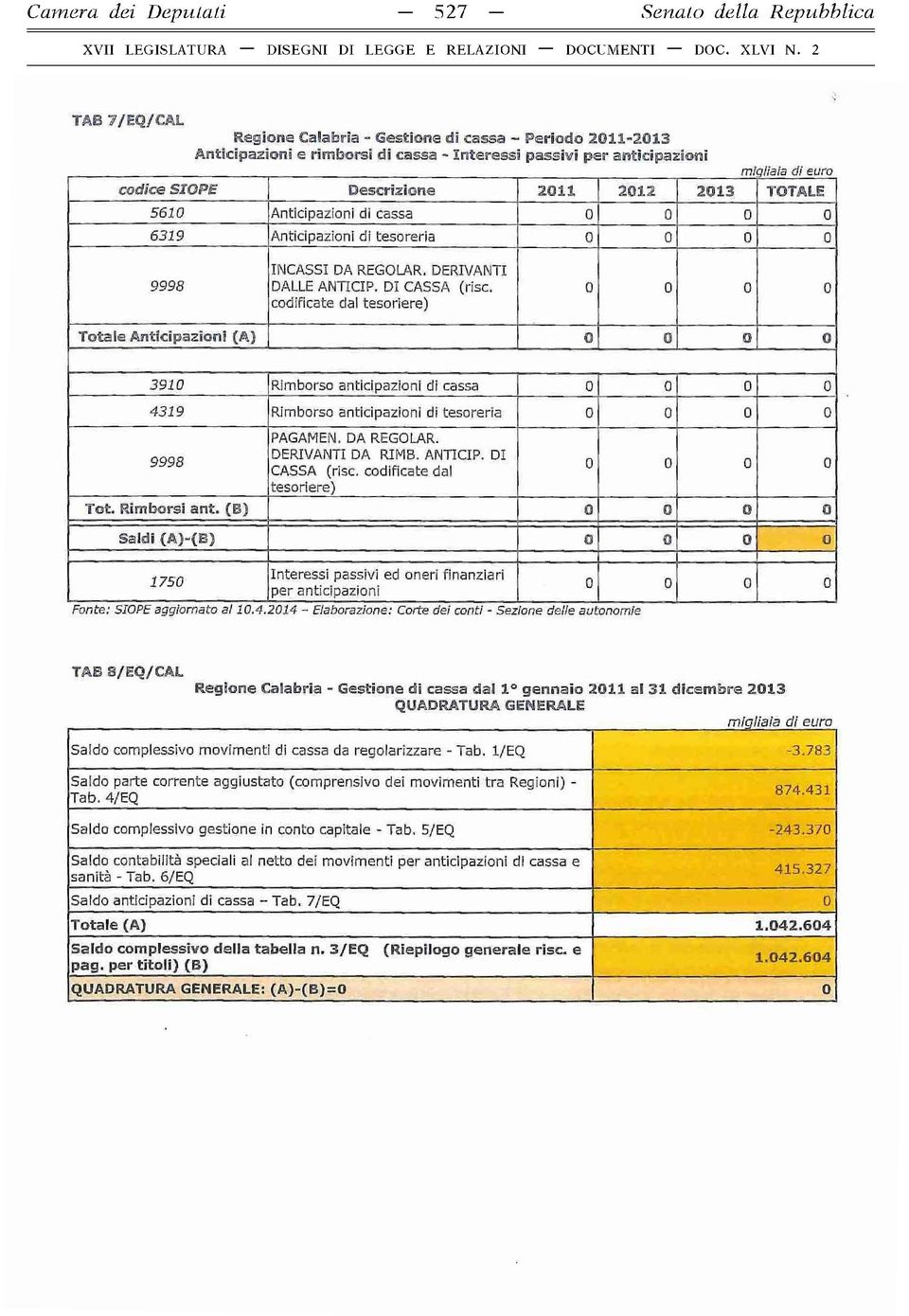 DI CASSA (rise, codificate dai tesoriere) Totale Anticipazioni (A ) 0 0 0 3910 Rimborso anticipazioni di cassa 4319 Rimborso anticipazioni di tesoreria 9998 PAGAMEN. DA REGOLAR.