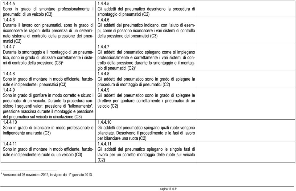 4.4.9 Sono in grado di gonfiare in modo corretto e sicuro i pneumatici di un veicolo.