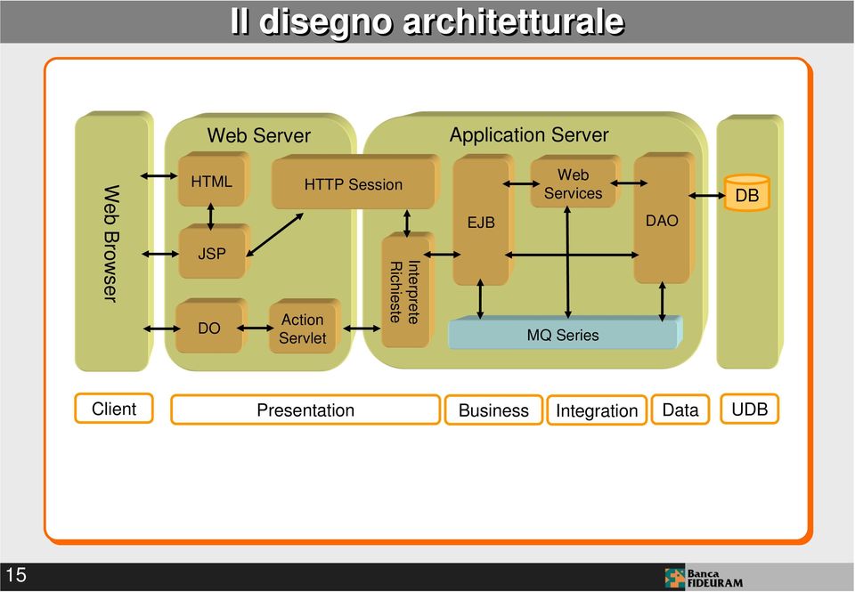 Session Interprete Richieste EJB Web Services MQ