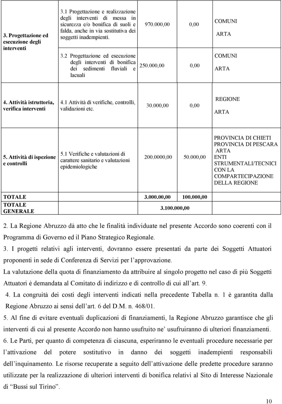 2 Progettazione ed esecuzione degli interventi di bonifica dei sedimenti fluviali e lacuali 250.000,00 0,00 COMUNI 4. Attività istruttoria, verifica interventi 4.