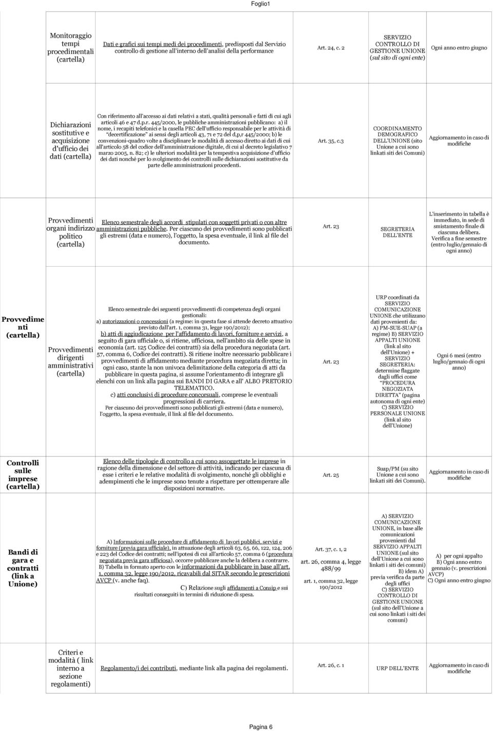 personali e fatti di cui agli articoli 46 e 47 d.p.r. 445/2000, le pubbliche amministrazioni pubblicano: a) il nome, i recapiti telefonici e la casella PEC dell ufficio responsabile per le attività