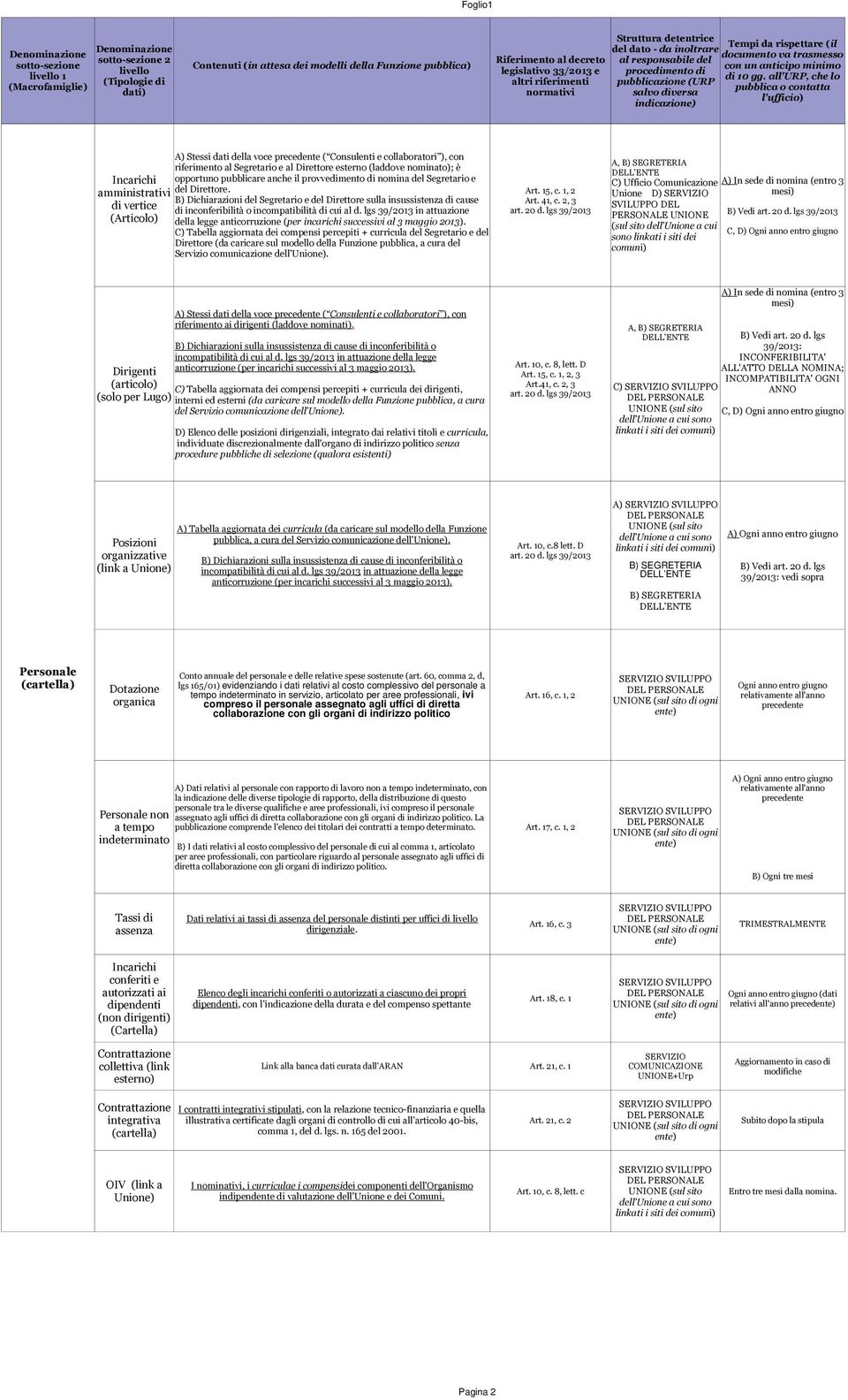 B) Dichiarazioni del Segretario e del Direttore sulla insussistenza di cause di inconferibilità o incompatibilità di cui al d.