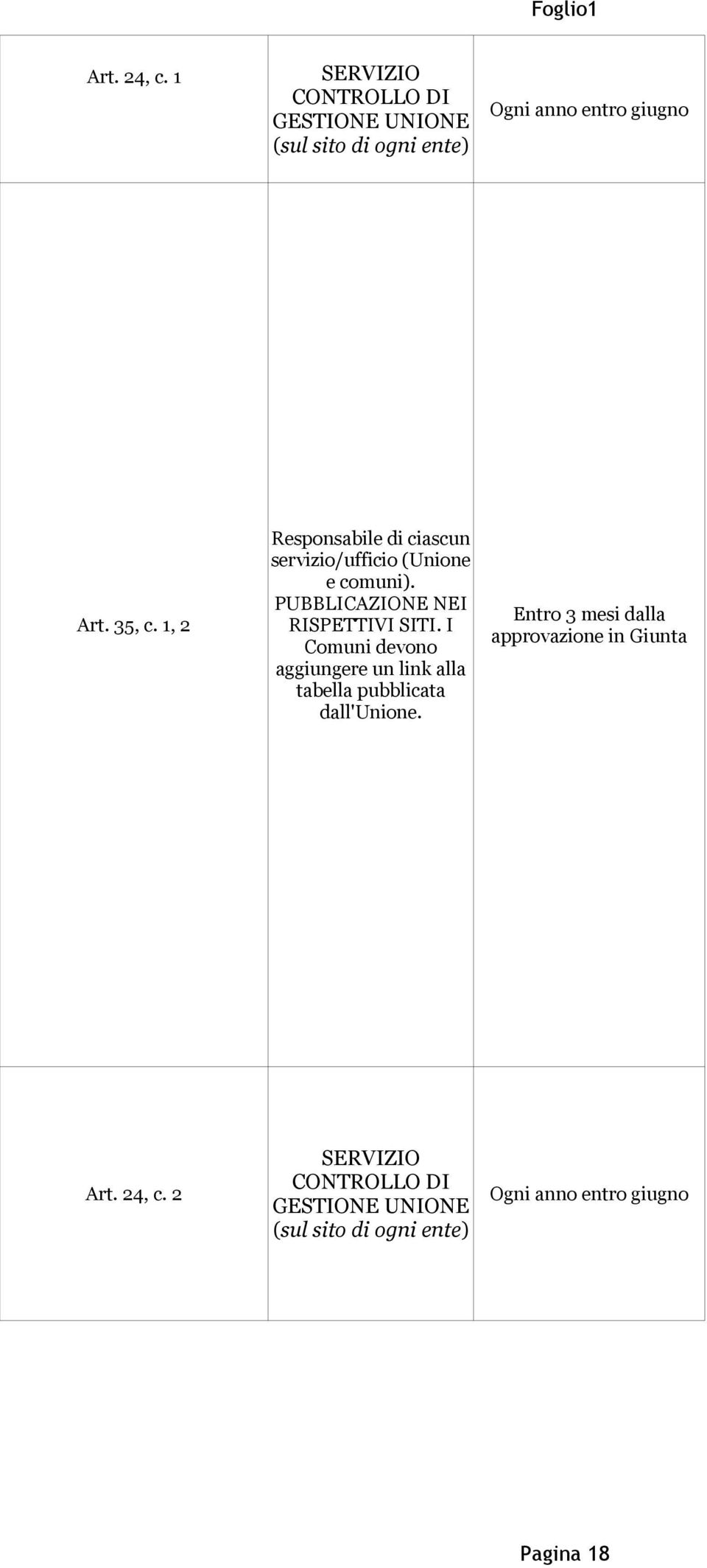 I Comuni devono aggiungere un link alla tabella pubblicata dall'unione.