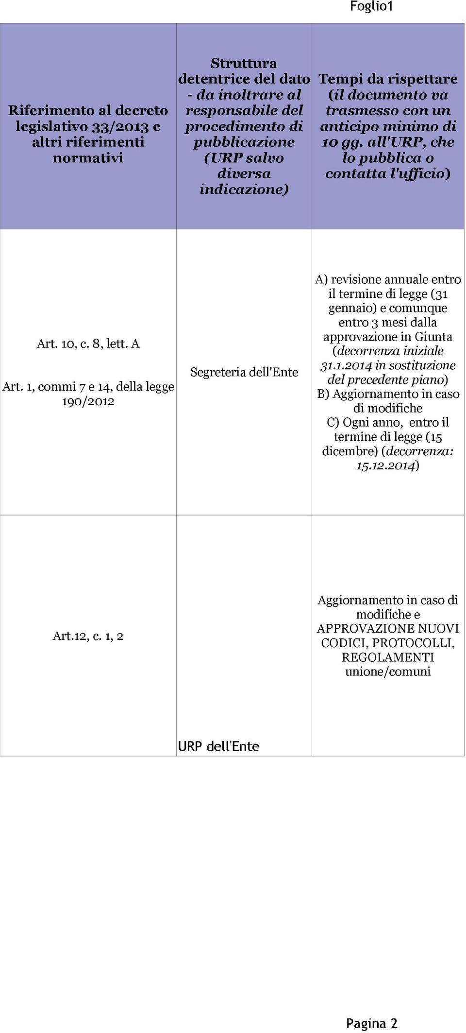 1, commi 7 e 14, della legge 190/2012 Segreteria dell'ente A) revisione annuale entro il termine di legge (31 gennaio) e comunque entro 3 mesi dalla approvazione in Giunta (decorrenza iniziale 31.1.2014 in sostituzione del precedente piano) B) Aggiornamento in caso di modifiche C) Ogni anno, entro il termine di legge (15 dicembre) (decorrenza: 15.