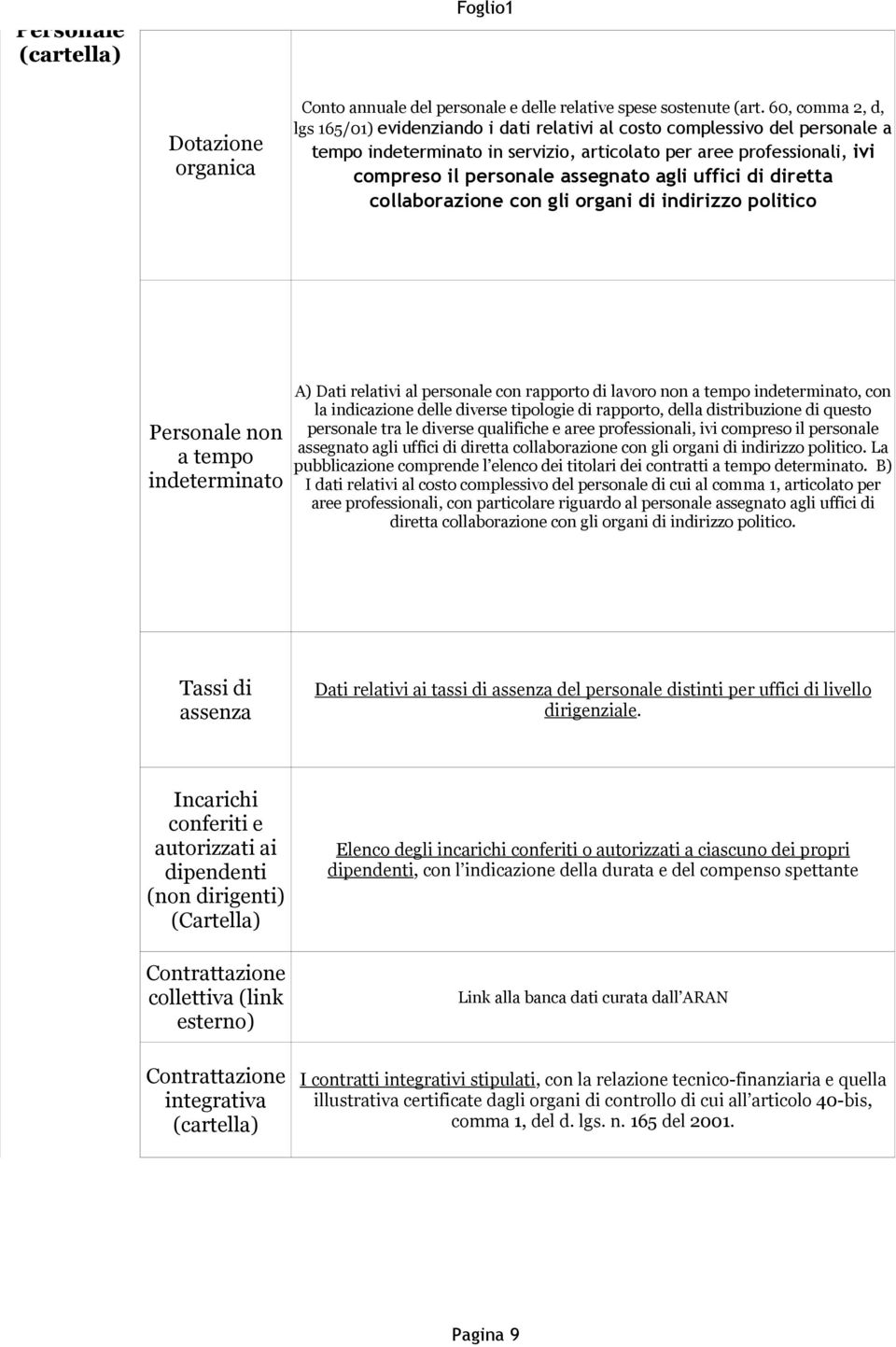 agli uffici di diretta collaborazione con gli organi di indirizzo politico Personale non a tempo indeterminato A) Dati relativi al personale con rapporto di lavoro non a tempo indeterminato, con la