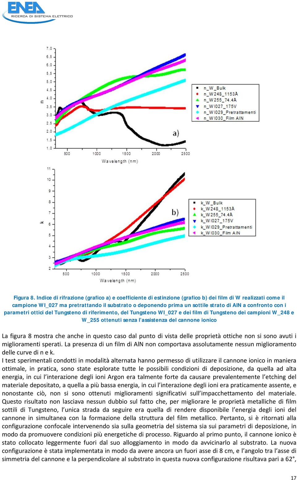 confronto con i parametri ottici del Tungsteno di riferimento, del Tungsteno WI_027 e dei film di Tungsteno dei campioni W_248 e W_255 ottenuti senza l assistenza del cannone ionico La figura 8
