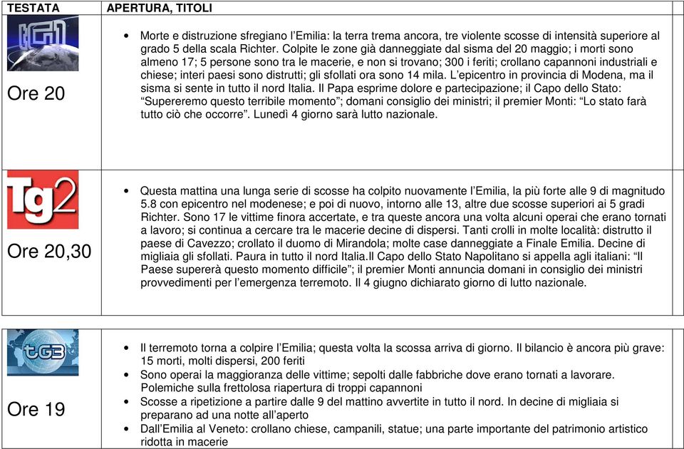 sono distrutti; gli sfollati ora sono 14 mila. L epicentro in provincia di Modena, ma il sisma si sente in tutto il nord Italia.