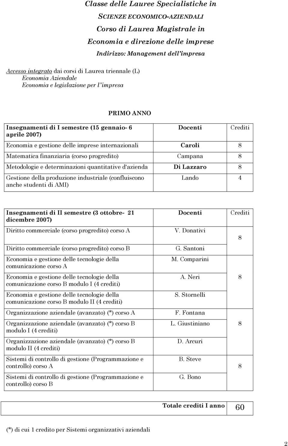 progredito) Campana Metodologie e determinazioni quantitative d'azienda Di Lazzaro Gestione della produzione industriale (confluiscono anche studenti di AMI) Lando 4 Insegnamenti di II semestre (3