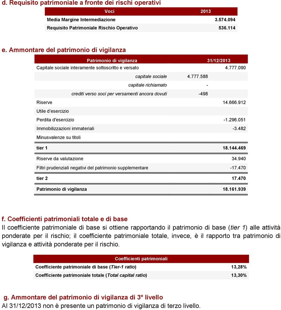 090 capitale sociale 4.777.588 capitale richiamato - crediti verso soci per versamenti ancora dovuti -498 Riserve 14.666.912 Utile d esercizio Perdita d'esercizio -1.296.