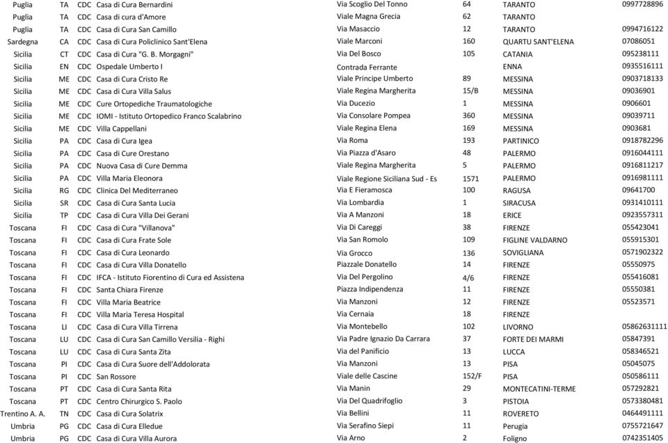 Morgagni" Via Del Bosco 105 CATANIA 095238111 Sicilia EN CDC Ospedale Umberto I Contrada Ferrante ENNA 0935516111 Sicilia ME CDC Casa di Cura Cristo Re Viale Principe Umberto 89 MESSINA 0903718133