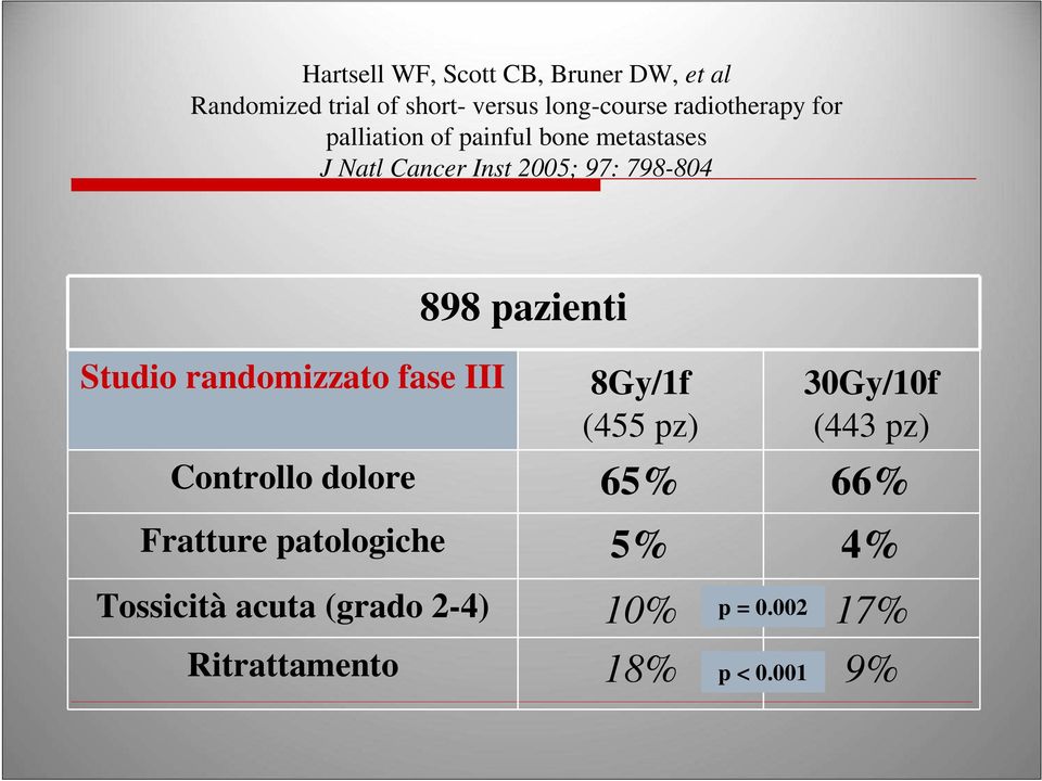 Studio randomizzato fase III 898 pazienti 8Gy/1f (455 pz) 30Gy/10f (443 pz) Controllo dolore