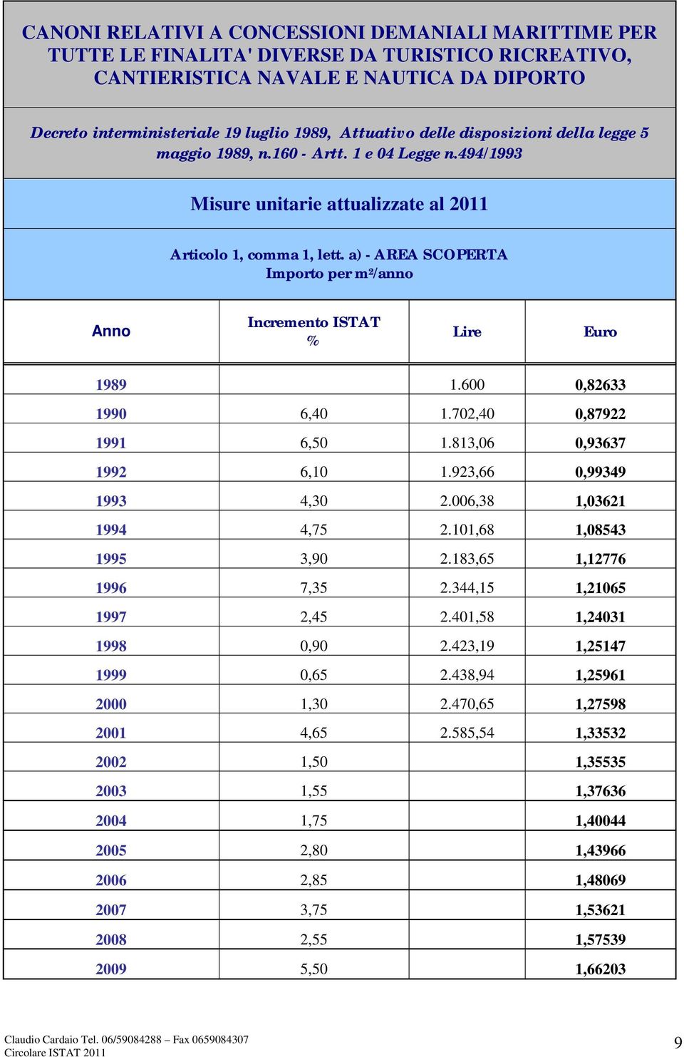 a) - AREA SCOPERTA Importo per m 2 /anno Anno Incremento ISTAT % Lire 1989 1.600 0,82633 1990 6,40 1.702,40 0,87922 1991 6,50 1.813,06 0,93637 1992 6,10 1.923,66 0,99349 1993 4,30 2.