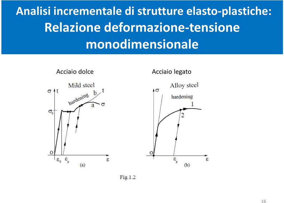 Relazione deformazione-tensione