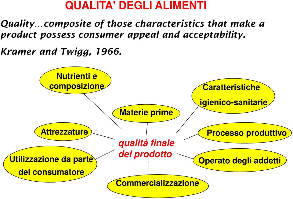 Nutrienti e composizione Materie prime Caratteristiche igienico-sanitarie Attrezzature