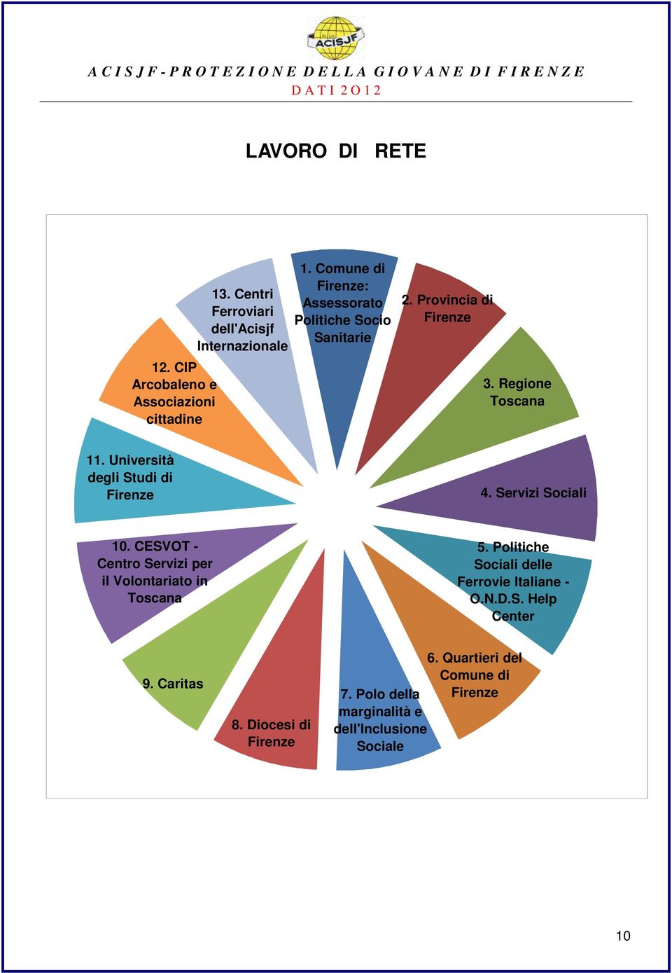 Università degli Studi di Firenze 4. Servizi Sociali 10. CESVOT - Centro Servizi per il Volontariato in Toscana 5.